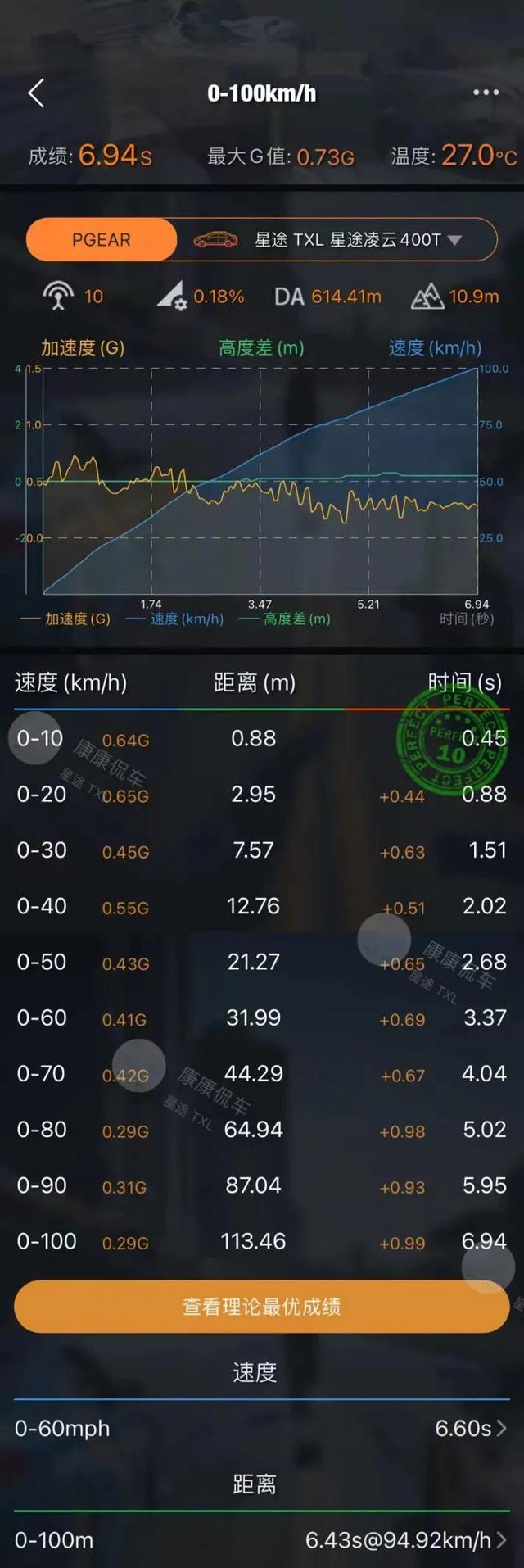 实测6.94秒破百 星途凌云400T比奔驰GLC和奥迪Q5L还快