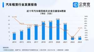 青岛市汽车租赁公司(谁在租豪车回家过年？青岛汽车租赁企业数量全国第七)