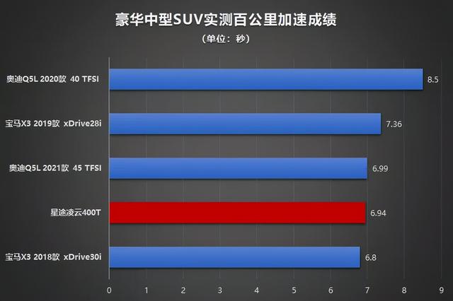 实测6.94秒破百 星途凌云400T比奔驰GLC和奥迪Q5L还快