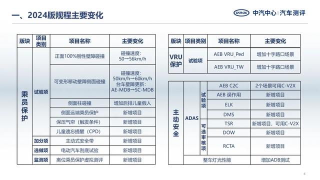 安全测评再升级，2024版C-NCAP首批车型测评报告发布