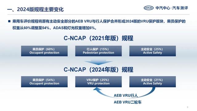 安全测评再升级，2024版C-NCAP首批车型测评报告发布