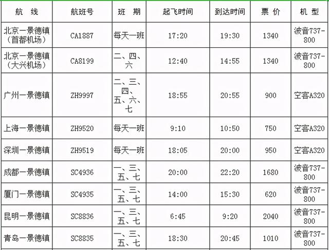 景德镇冬春航班时刻表将于本月25日起执行,至南京航线同日正式开通