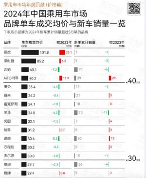 最新品牌汽车(关注｜2024年汽车品牌均价：7个自主品牌站上30万以上级别)