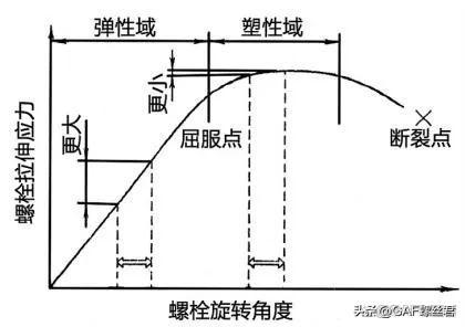 汽车维修中的螺栓常识与紧固方法