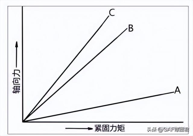 汽车维修中的螺栓常识与紧固方法