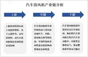 汽车风机图(全球及中国汽车鼓风机市场概况分析)
