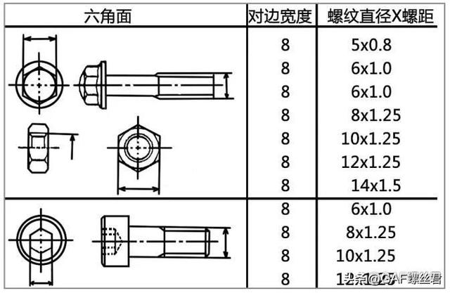 汽车维修中的螺栓常识与紧固方法