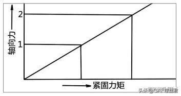 汽车维修中的螺栓常识与紧固方法