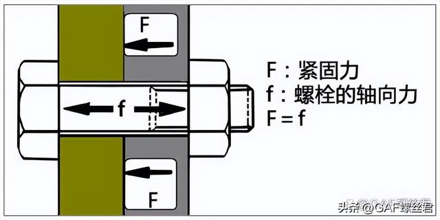 汽车维修中的螺栓常识与紧固方法