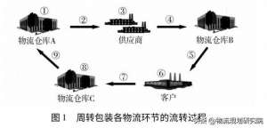 汽车周转架(汽车零部件周转包装（料箱、周转器具）投入量模型成本及案例分析)