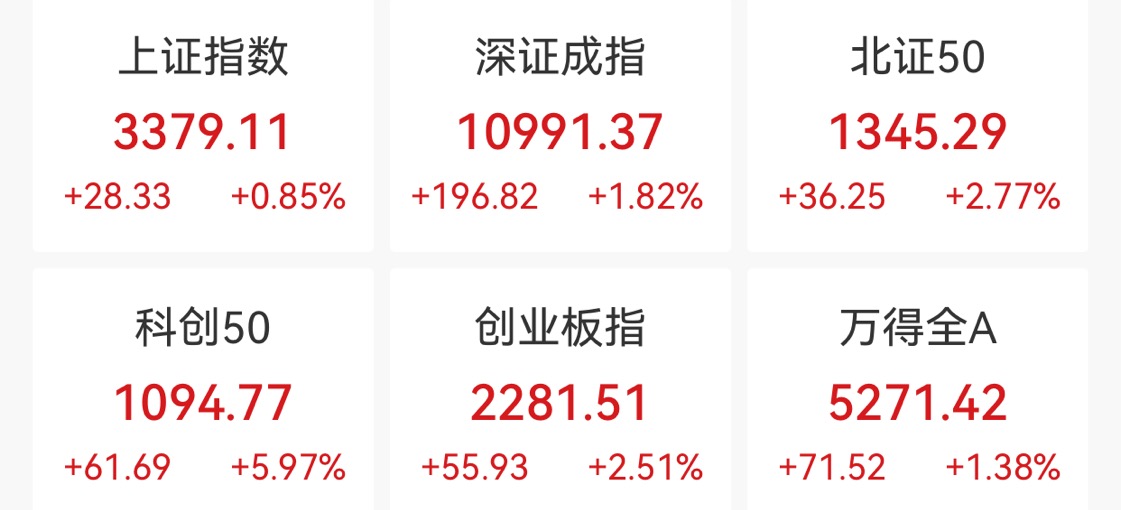 科创50指数大涨近6%,两市成交额超2万亿