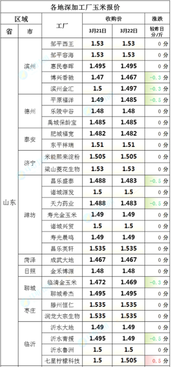 猪价、粮价预警：3月23日，猪价暴降27％，玉米价格涨跌两极反转！
