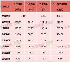 广东、四川猪价涨幅领跑！供应减少助推猪价，部分猪场4月减量或超六成！