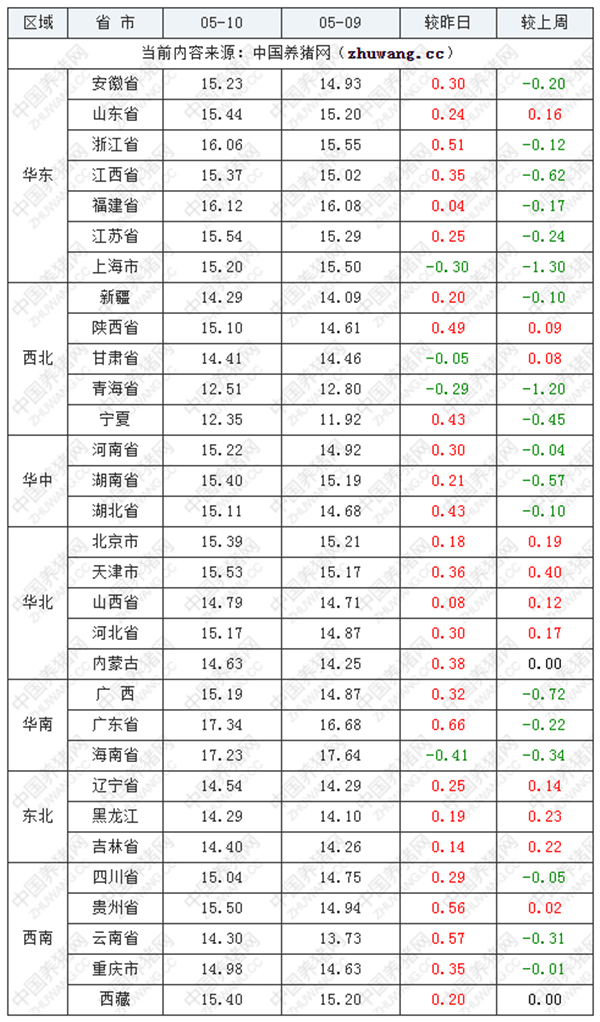 5月10日猪评：广东猪价猛涨！多地飘红，行情能否持续大涨？