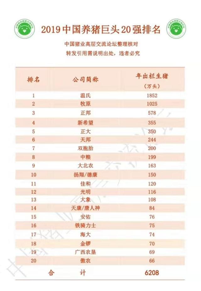 2019中国养猪巨头20强排名正式公布，哪个是你没想到的？