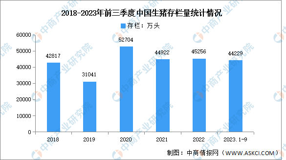 2023年前三季度中国生猪市场分析：出栏量同比增长3.3%